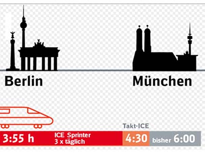 Du lịch nhanh hơn giữa Berlin-Munich với đường cao tốc mới ICE Sprinter